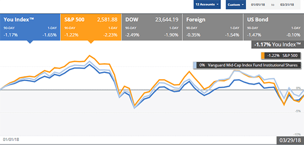 2018 Q1 PoF Portfolio, Spending, and Blog Performance Update 6