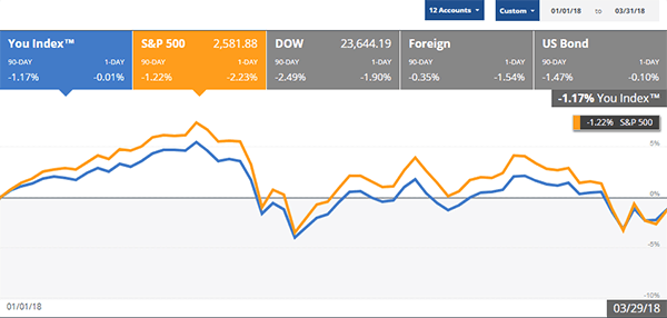 2018 Q1 PoF Portfolio, Spending, and Blog Performance Update 4 2018Q1_Pof_Portfolio_My_Index