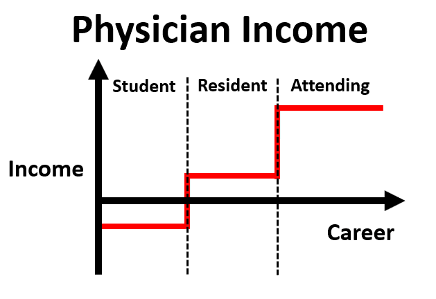 Physician Income