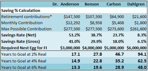 A Tale of 4 Physicians: The Impact of Lifestyle on Financial Independence 17 tale-of-4-physicians-saving