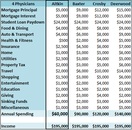 A Tale of 4 Single Primary Care Physicians 5 4-single-primary-care-physicians-a-budget