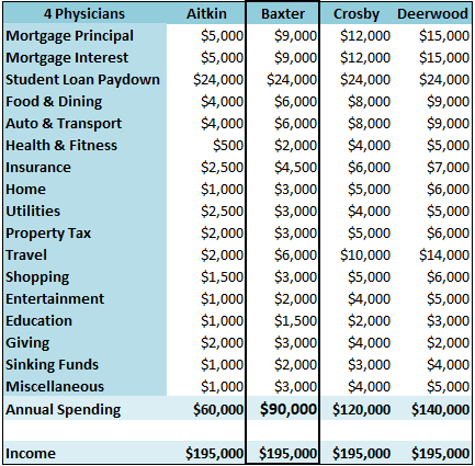 A Tale of 4 Single Primary Care Physicians 6 4-single-primary-care-physicians-b-budget