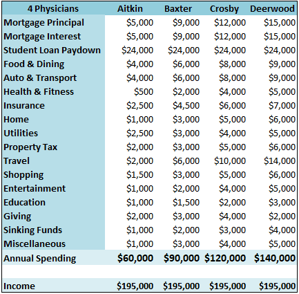 A Tale of 4 Single Primary Care Physicians 4 4-single-primary-care-physicians-budgets
