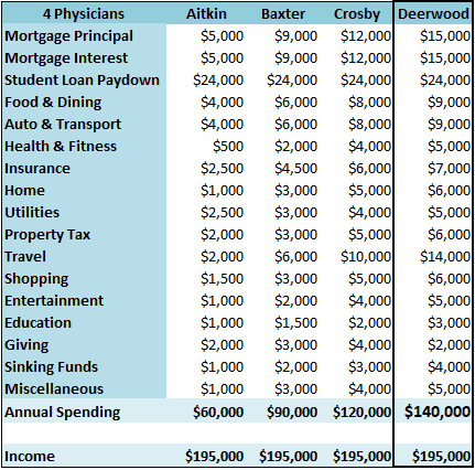 A Tale of 4 Single Primary Care Physicians 9 4-single-primary-care-physicians-d-budget