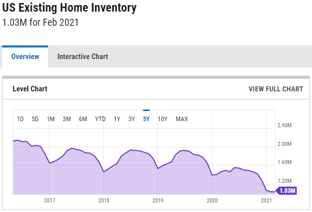 How We Got Our Home Offer Accepted in a Crazy Aggressive Seller's Market 3 US_Home_Inventory_YCharts