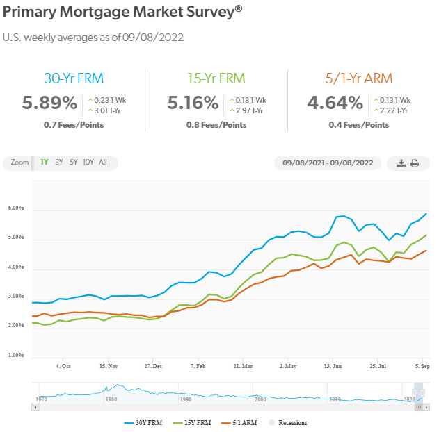 Mortgage-Rates-2022