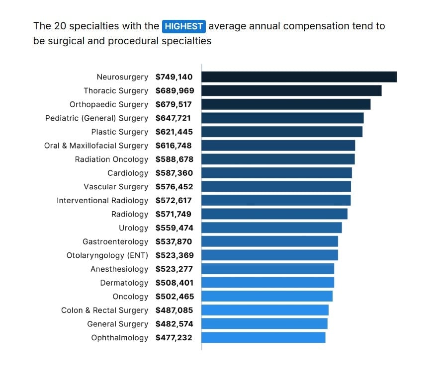 What is the Average Salary of a Dermatologist? 1