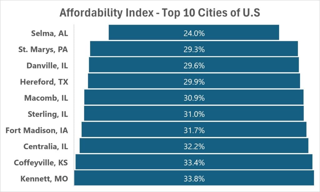 affordability Index