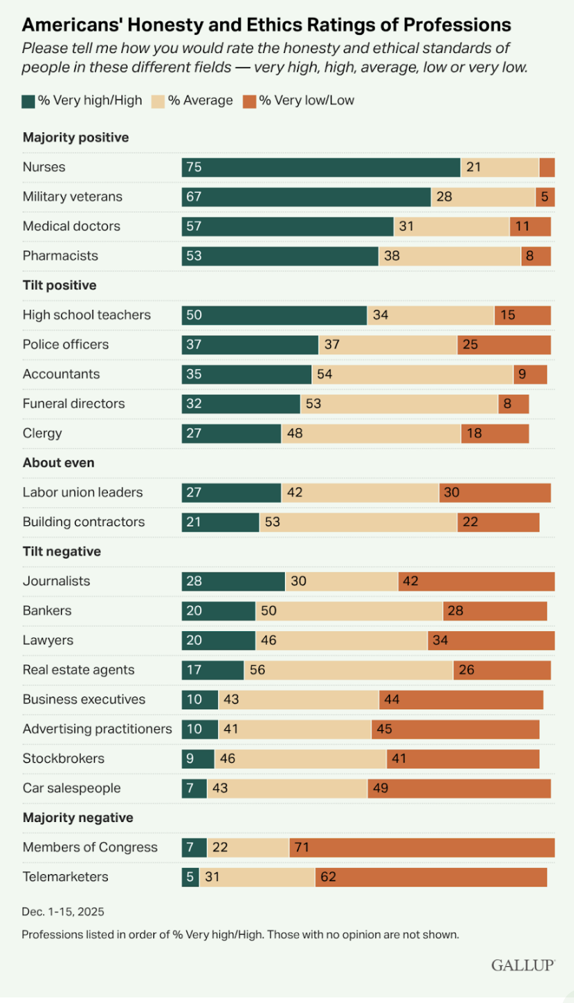 Physicians are Losing America's Trust — But is it Our Fault? 2