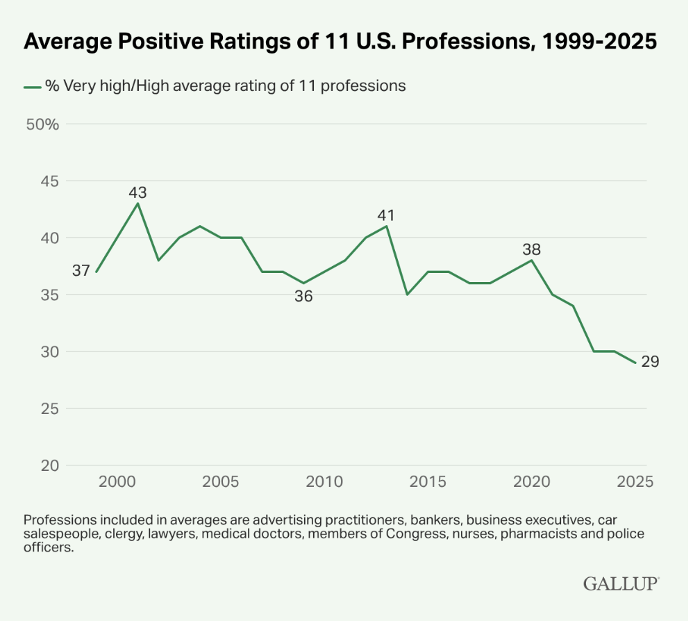 Physicians are Losing America's Trust — But is it Our Fault? 3