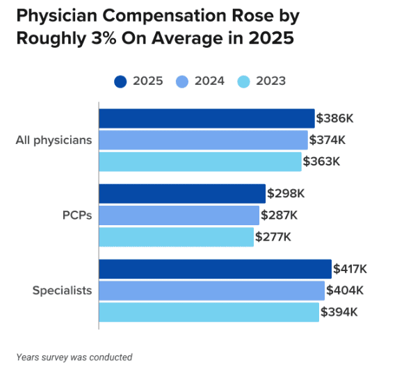 Physician Salary by Specialty 2026: A Full Breakdown Across Medscape, Doximity, and Marit 2