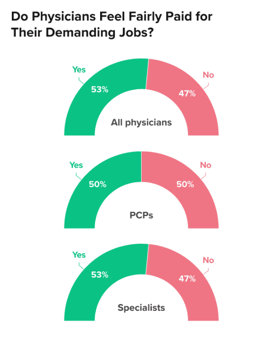 Physician Salary by Specialty 2026: A Full Breakdown Across Medscape, Doximity, and Marit 3