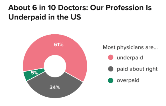Physician Salary by Specialty 2026: A Full Breakdown Across Medscape, Doximity, and Marit 4