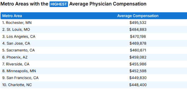 Physician Salary by Specialty 2026: A Full Breakdown Across Medscape, Doximity, and Marit 5