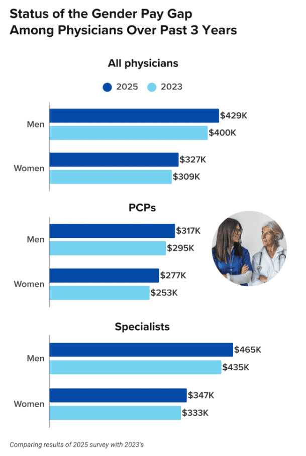 Physician Salary by Specialty 2026: A Full Breakdown Across Medscape, Doximity, and Marit 8