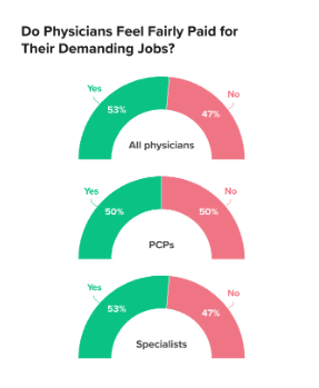 Nearly 150 Doctors Walked Off the Job at a Hospital With $6 Billion In Revenue 2