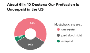 Nearly 150 Doctors Walked Off the Job at a Hospital With $6 Billion In Revenue 3
