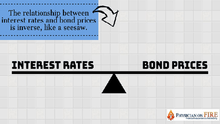 Do Bonds Belong in Your Portfolio